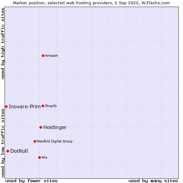 Market position of Hostinger vs. DotRoll vs. Inovare-Prim