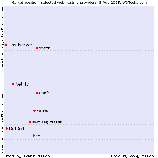Market position of Netlify vs. DotRoll vs. Hostiserver