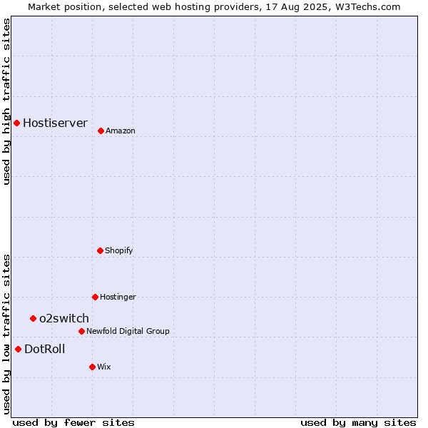 Market position of o2switch vs. DotRoll vs. Hostiserver