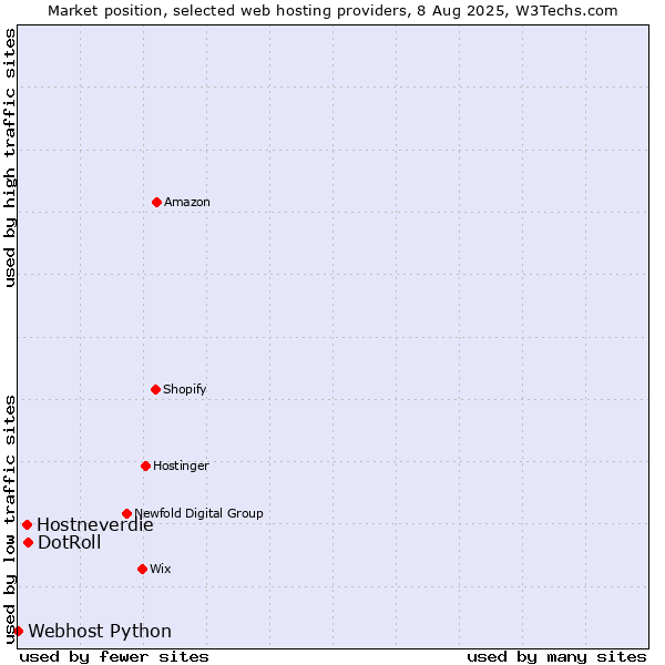 Market position of DotRoll vs. Hostneverdie vs. Webhost Python