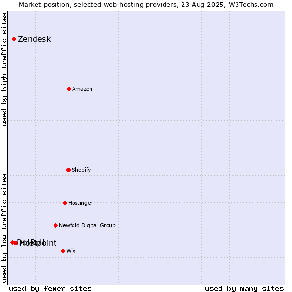 Market position of Hostpoint vs. Zendesk vs. DotRoll