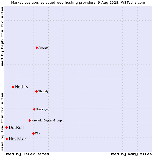 Market position of Netlify vs. Hoststar vs. DotRoll