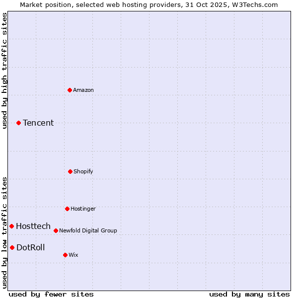 Market position of Tencent vs. DotRoll vs. Hosttech
