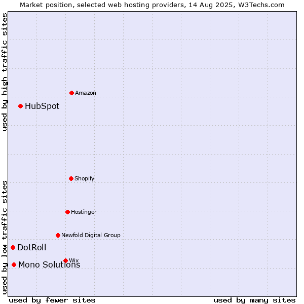 Market position of HubSpot vs. Mono Solutions vs. DotRoll