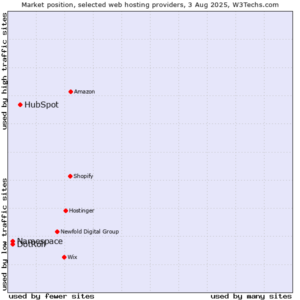 Market position of HubSpot vs. Namespace vs. DotRoll