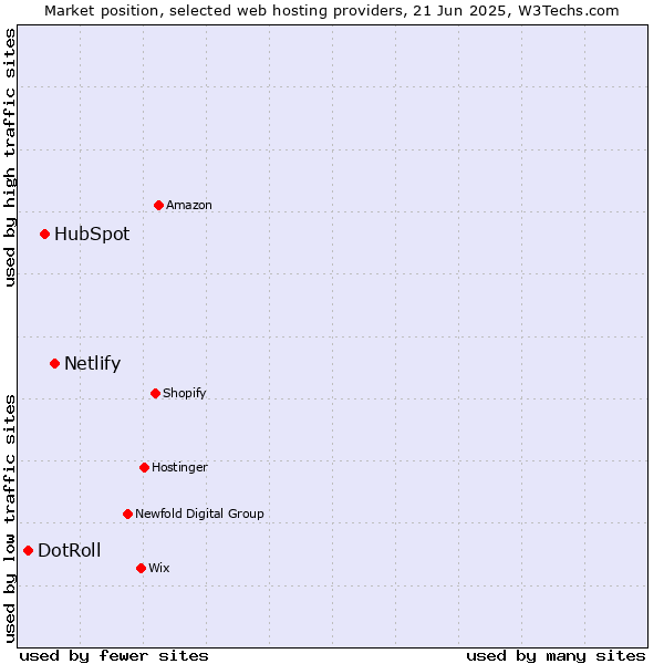 Market position of Netlify vs. HubSpot vs. DotRoll