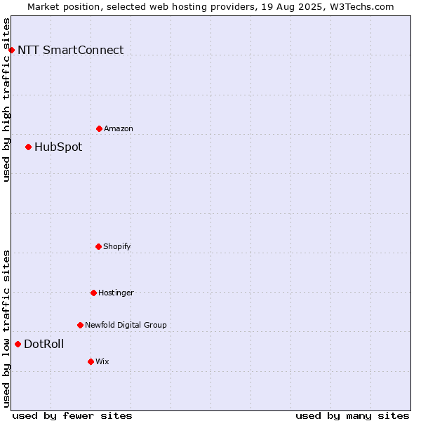 Market position of HubSpot vs. DotRoll vs. NTT SmartConnect