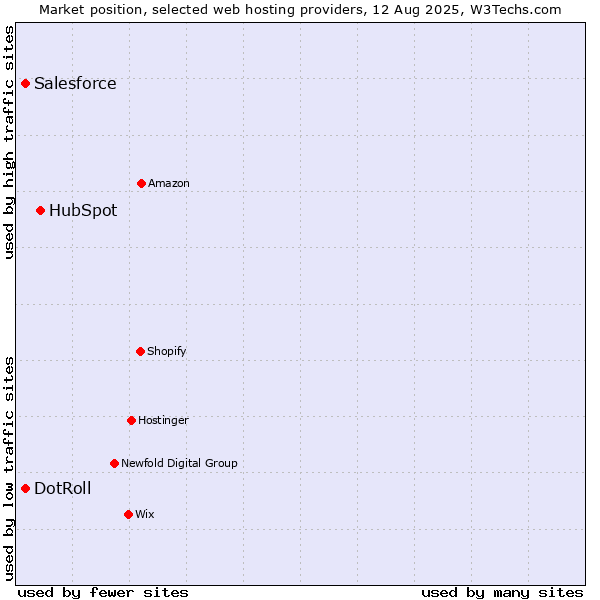Market position of HubSpot vs. Salesforce vs. DotRoll
