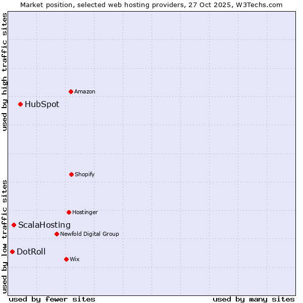 Market position of HubSpot vs. ScalaHosting vs. DotRoll