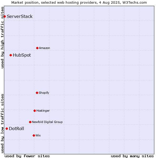 Market position of HubSpot vs. DotRoll vs. ServerStack