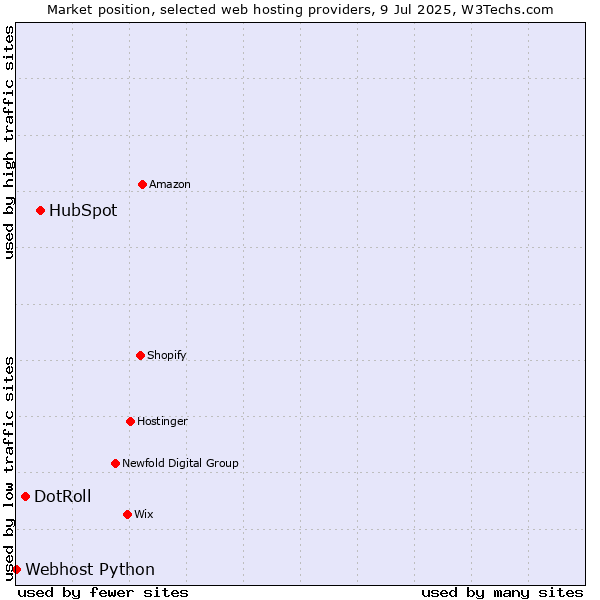 Market position of HubSpot vs. DotRoll vs. Webhost Python