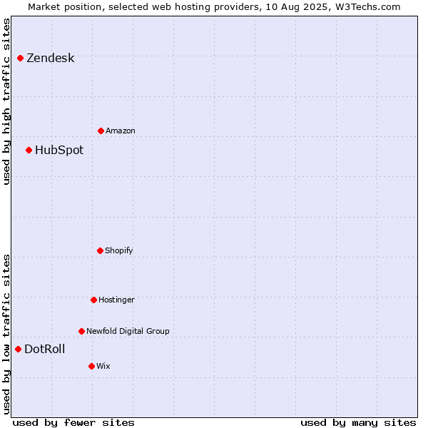 Market position of HubSpot vs. Zendesk vs. DotRoll