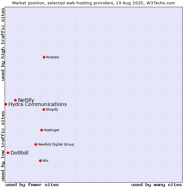Market position of Netlify vs. DotRoll vs. Hydra Communications