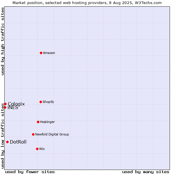 Market position of DotRoll vs. Cologix vs. iNES