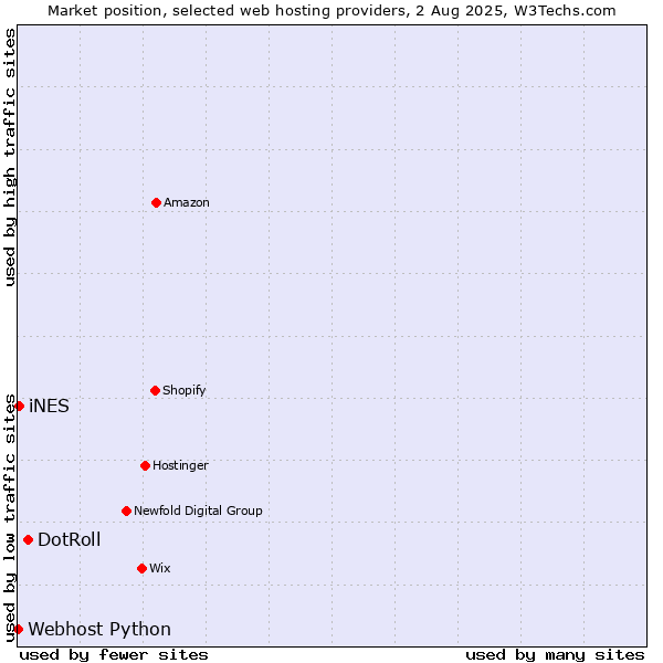 Market position of DotRoll vs. iNES vs. Webhost Python