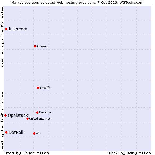 Market position of Intercom vs. DotRoll vs. Opalstack