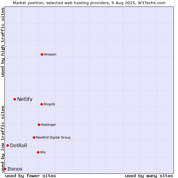 Market position of Netlify vs. DotRoll vs. Itenos