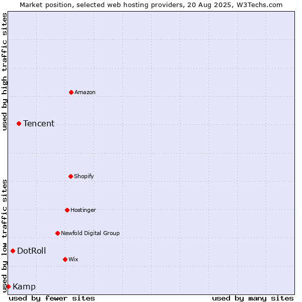 Market position of Tencent vs. DotRoll vs. Kamp