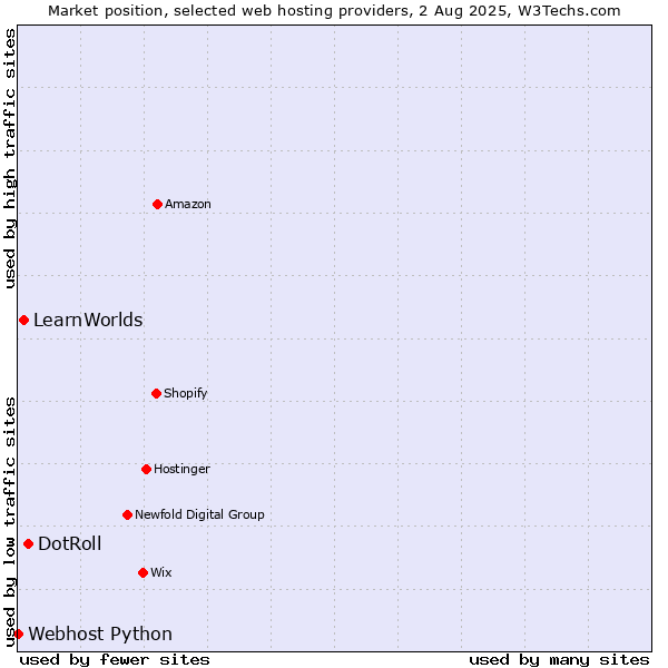 Market position of DotRoll vs. LearnWorlds vs. Webhost Python