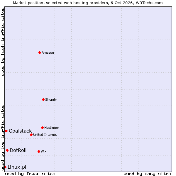 Market position of DotRoll vs. Opalstack vs. Linux.pl