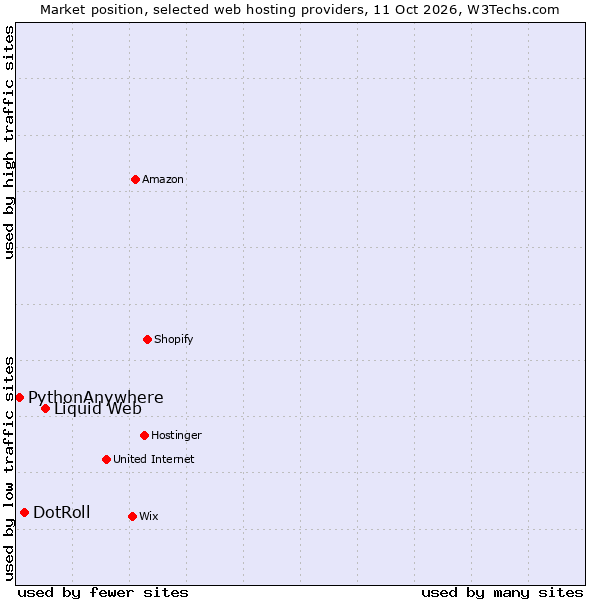 Market position of Liquid Web vs. DotRoll vs. PythonAnywhere