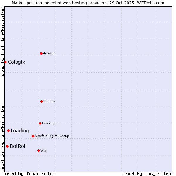 Market position of Loading vs. DotRoll vs. Cologix