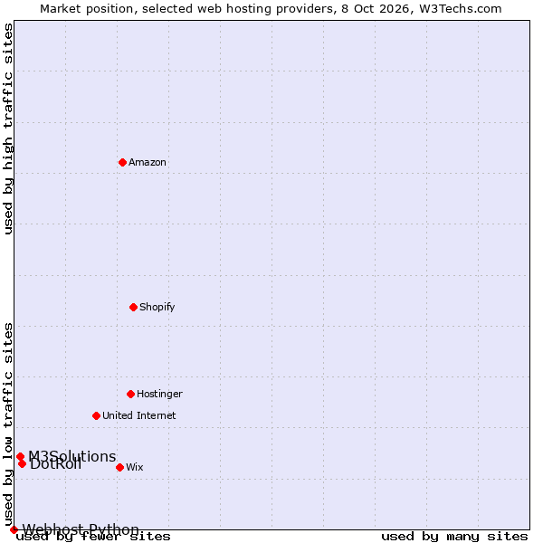 Market position of DotRoll vs. M3Solutions vs. Webhost Python