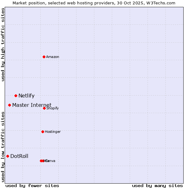 Market position of Netlify vs. Master Internet vs. DotRoll