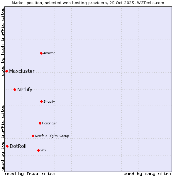 Market position of Netlify vs. DotRoll vs. Maxcluster