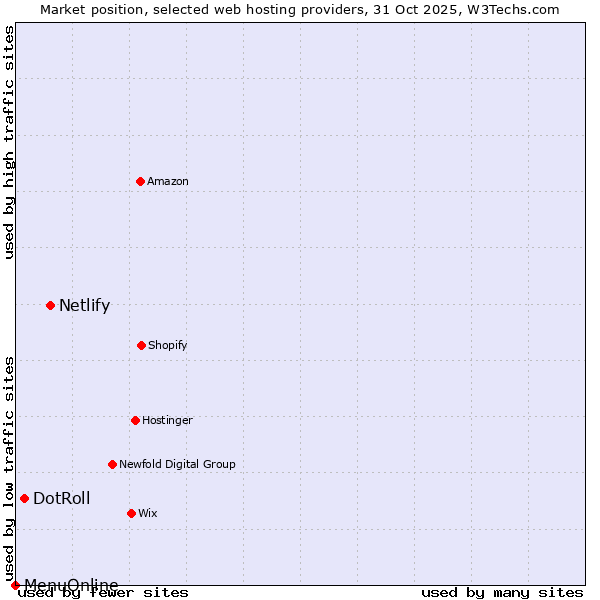 Market position of Netlify vs. DotRoll vs. MenuOnline