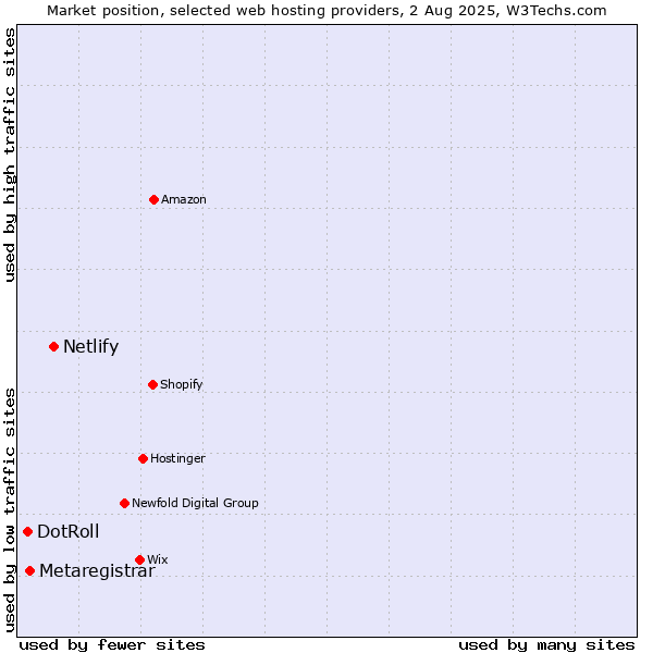 Market position of Netlify vs. Metaregistrar vs. DotRoll