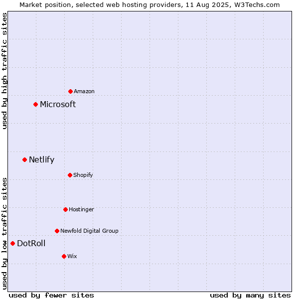 Market position of Microsoft vs. Netlify vs. DotRoll