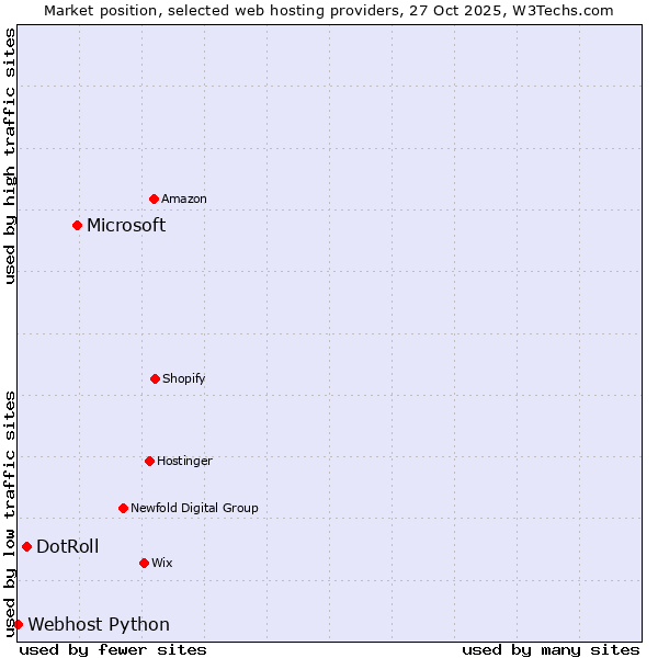 Market position of Microsoft vs. DotRoll vs. Webhost Python