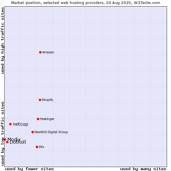 Market position of netcup vs. DotRoll vs. Modix