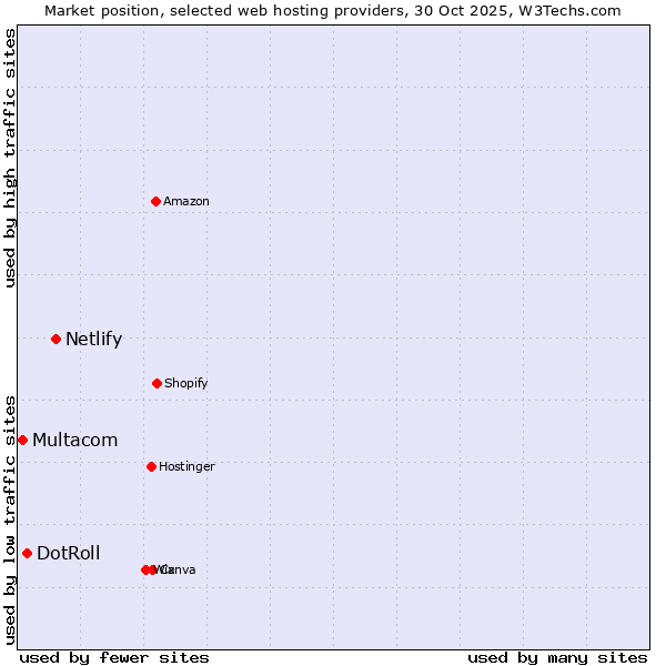 Market position of Netlify vs. DotRoll vs. Multacom