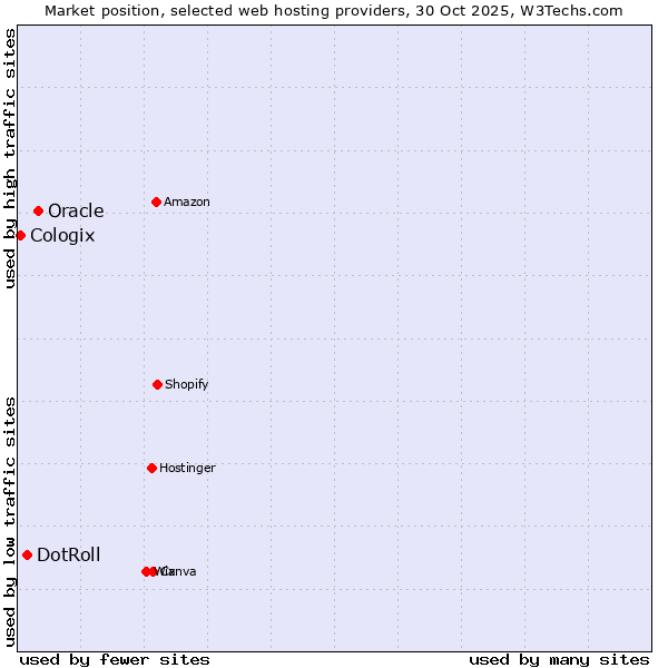 Market position of Oracle vs. DotRoll vs. Cologix