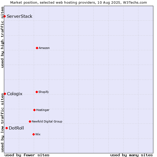 Market position of DotRoll vs. Cologix vs. ServerStack