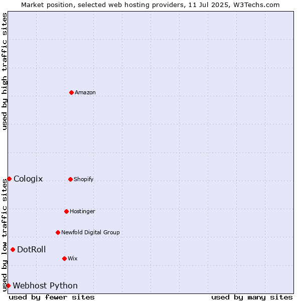 Market position of DotRoll vs. Cologix vs. Webhost Python