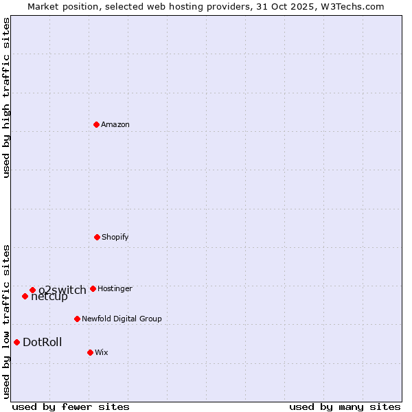 Market position of o2switch vs. netcup vs. DotRoll
