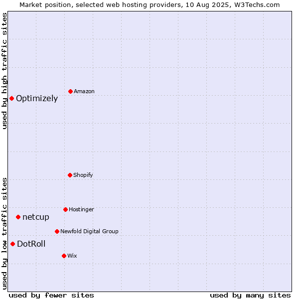Market position of netcup vs. DotRoll vs. Optimizely