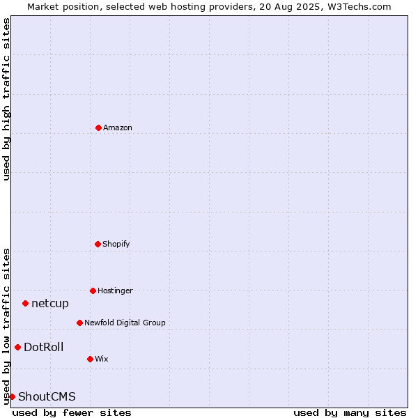 Market position of netcup vs. DotRoll vs. ShoutCMS