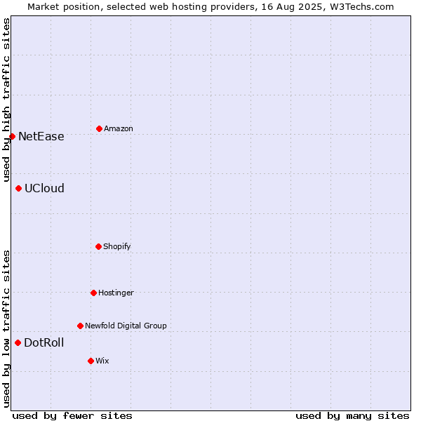 Market position of UCloud vs. DotRoll vs. NetEase