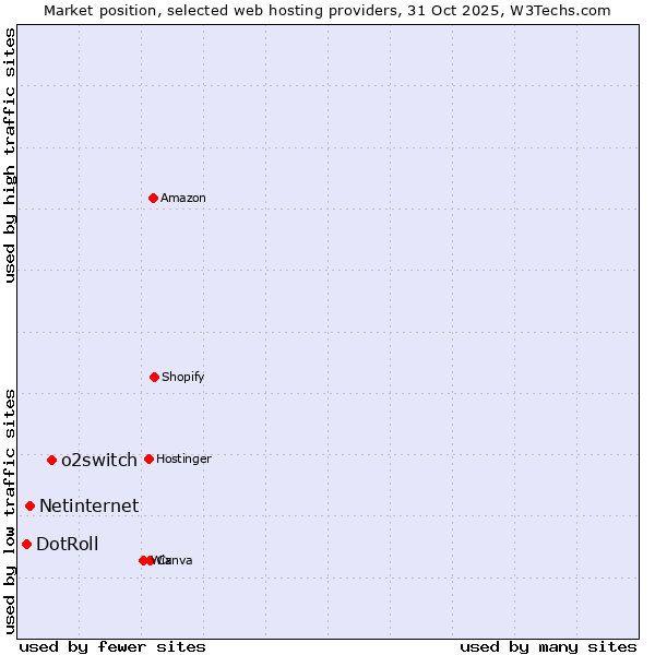 Market position of o2switch vs. Netinternet vs. DotRoll