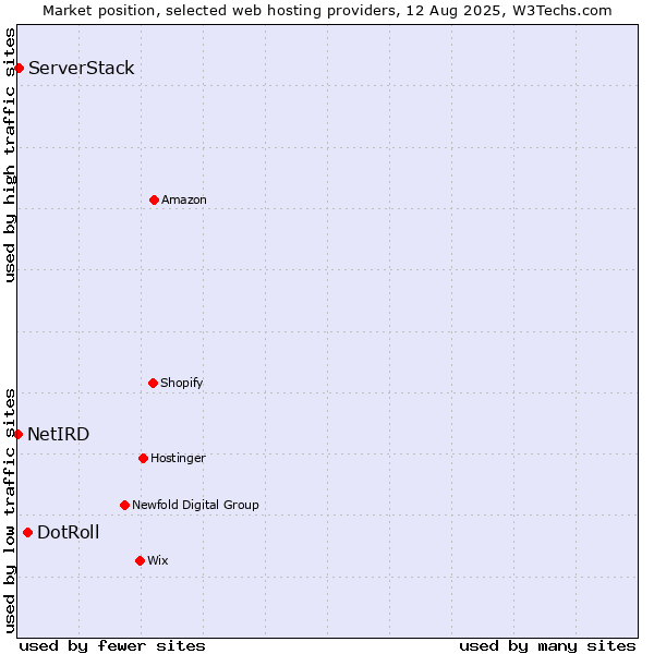 Market position of DotRoll vs. ServerStack vs. NetIRD