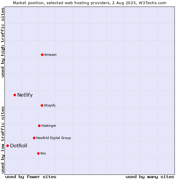 Market position of Netlify vs. DotRoll