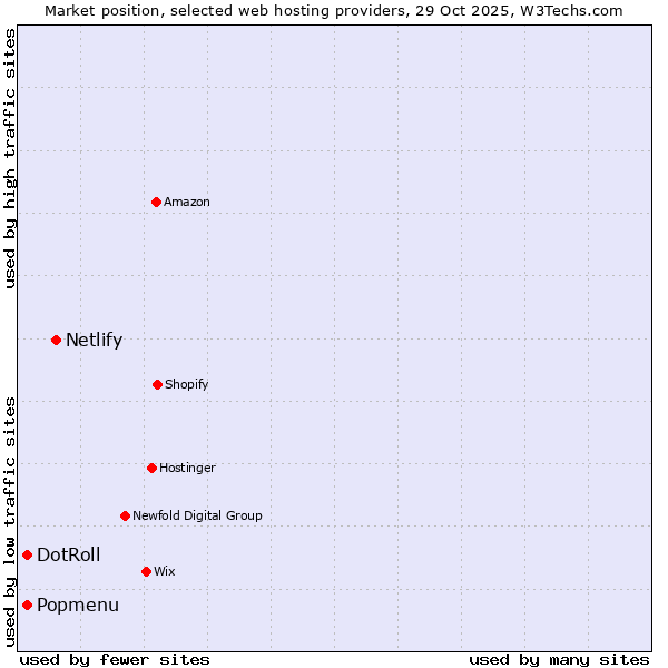 Market position of Netlify vs. DotRoll vs. Popmenu