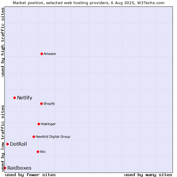 Market position of Netlify vs. DotRoll vs. Raidboxes