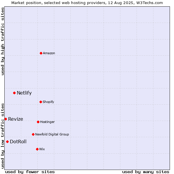 Market position of Netlify vs. DotRoll vs. Revize