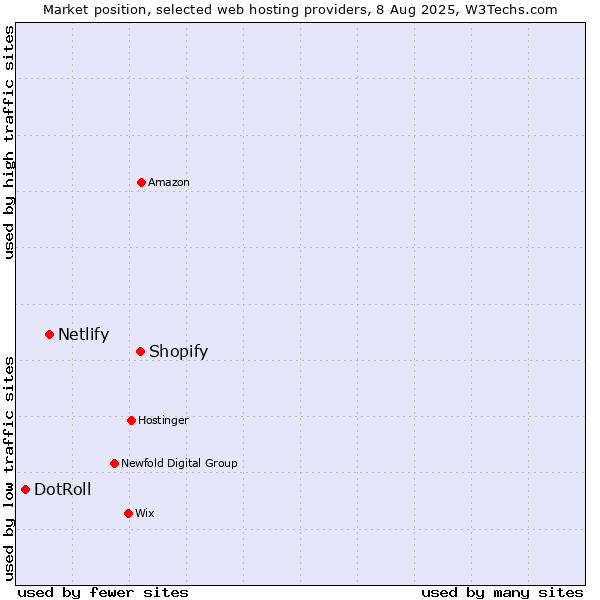 Market position of Shopify vs. Netlify vs. DotRoll