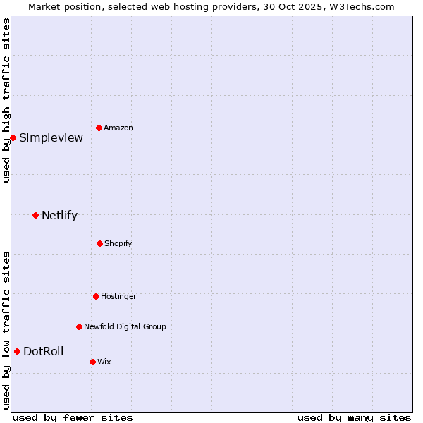Market position of Netlify vs. DotRoll vs. Simpleview